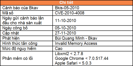 Lỗ hổng của thư viện Libxml2 trong Google Chrome và Apple Safari